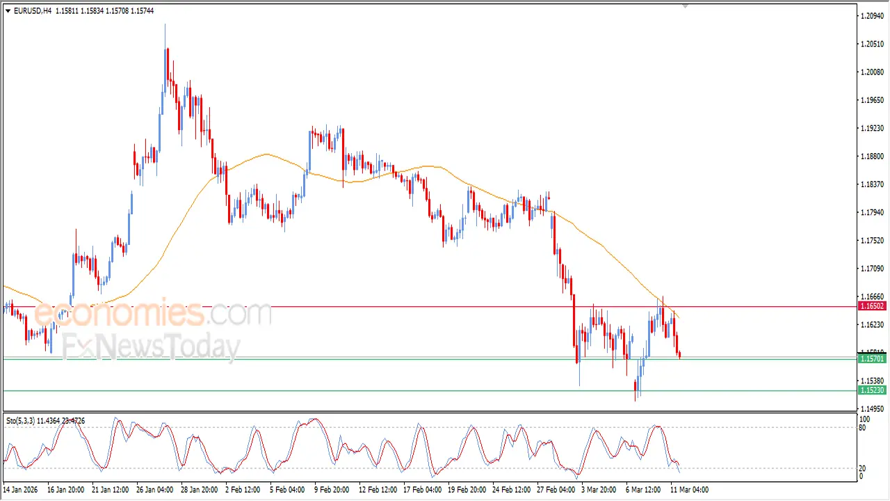 تحديث مسائي لأسعار صرف اليورو مقابل الدولار في تعاملات 11 مارس 2026